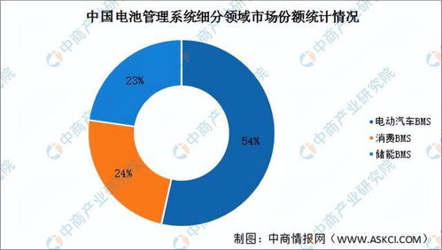 2022年中國電池管理系統產業鏈全景圖及上中下游市場預測分析