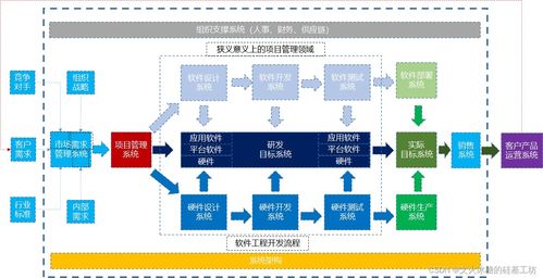 架構師必修課 洞悉組織內軟硬件研發流程與核心研發系統