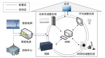 需求響應與可再生能源普及環境下家庭能量管理系統設備運行優化研究